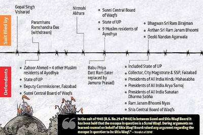Paramhans Ramchandra Das, Ram Lalla Virajman, Prince Anjum Qadar: The Faces of Ayodhya Dispute