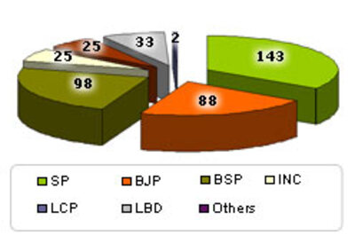Battleground UP: Election schedule '07