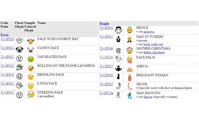 Selfie, face palm emojis queue up for your smartphone keyboard