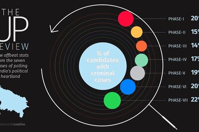 UP Election 2017: Percentage of Politicians With Criminal Background