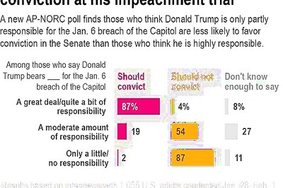 AP-NORC Poll: Americans Are Split On Trump's Impeachment