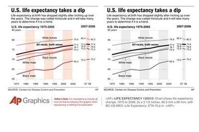 Life expectancy slips, stroke dips to No. 4 killer