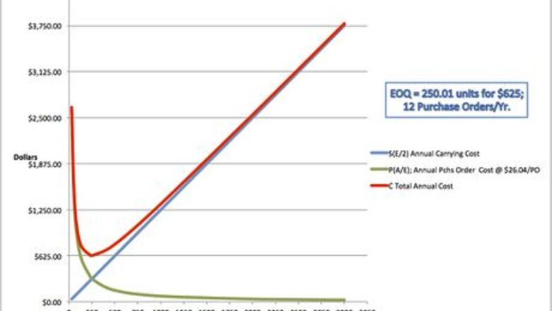 How to Do Economic Order Quantity Analysis