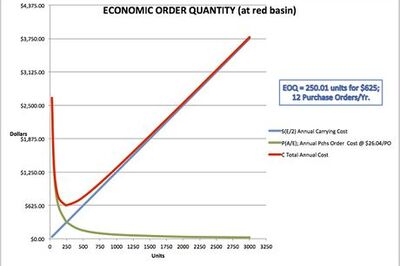 How to Do Economic Order Quantity Analysis