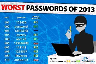 The list of the world's 25 worst passwords is out, is yours among them?