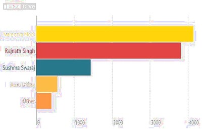 Modi should keep Home, Arun Shourie for Finance, Jaitley Foreign Affairs and VK Singh Defence: IBNLive poll