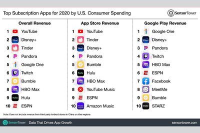 $111 Billion Spent on Subscription-Based Apps in 2020, Top-100 Apps Take 11.7% Share: Sensor Tower