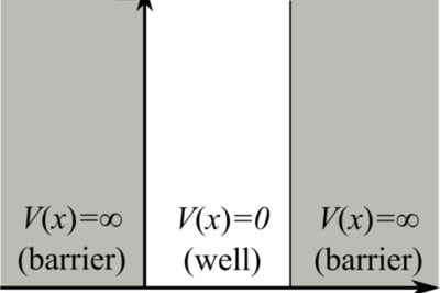 How to Solve the Particle in a Box Problem