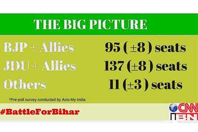 CNN-IBN & Axis Bihar pre-poll survey: Nitish back with 129-145 seats for JDU-RJD-Congress alliance, BJP-led NDA 87-103